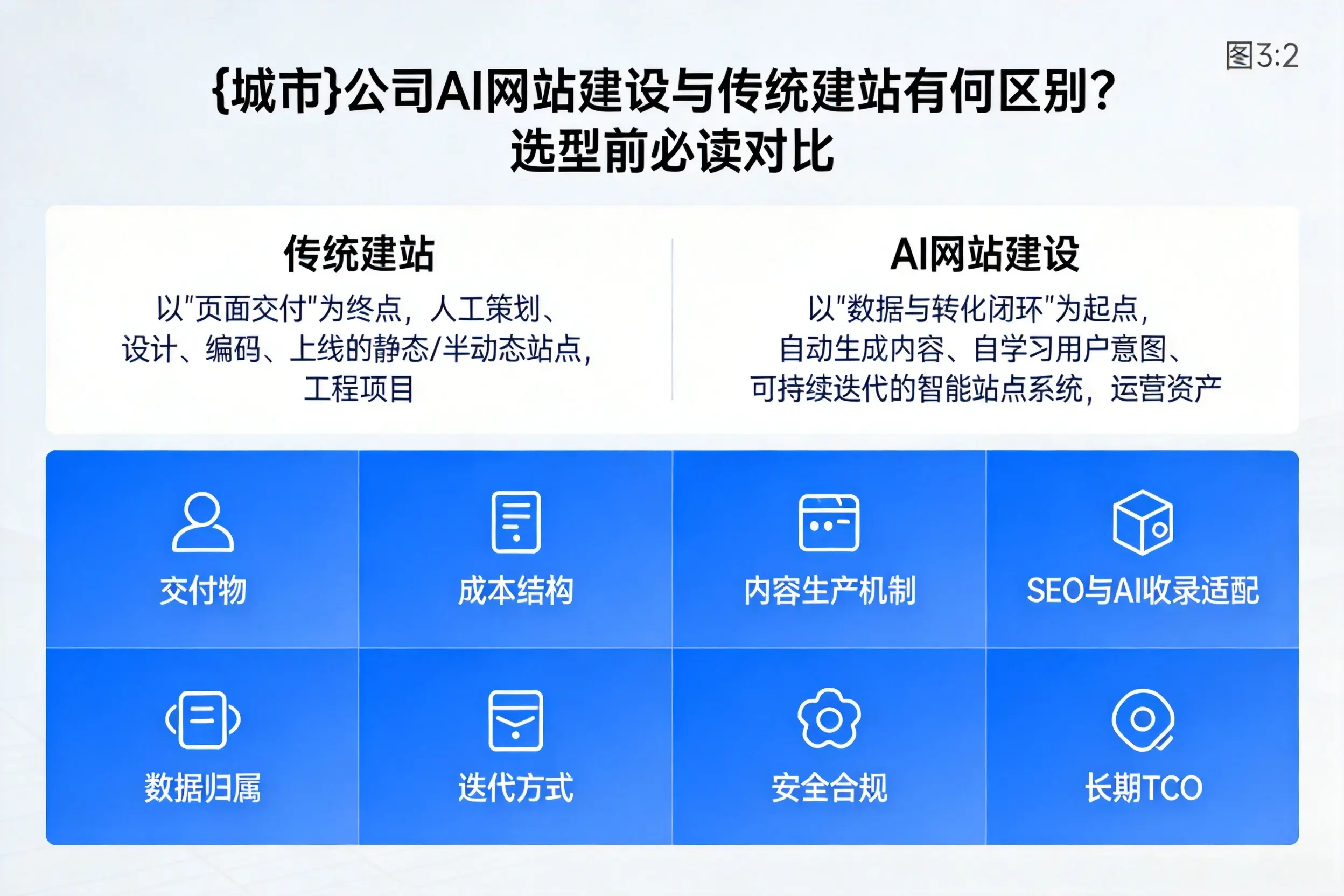 苏州公司AI网站建设与传统建站有何区别?选型前必读对比