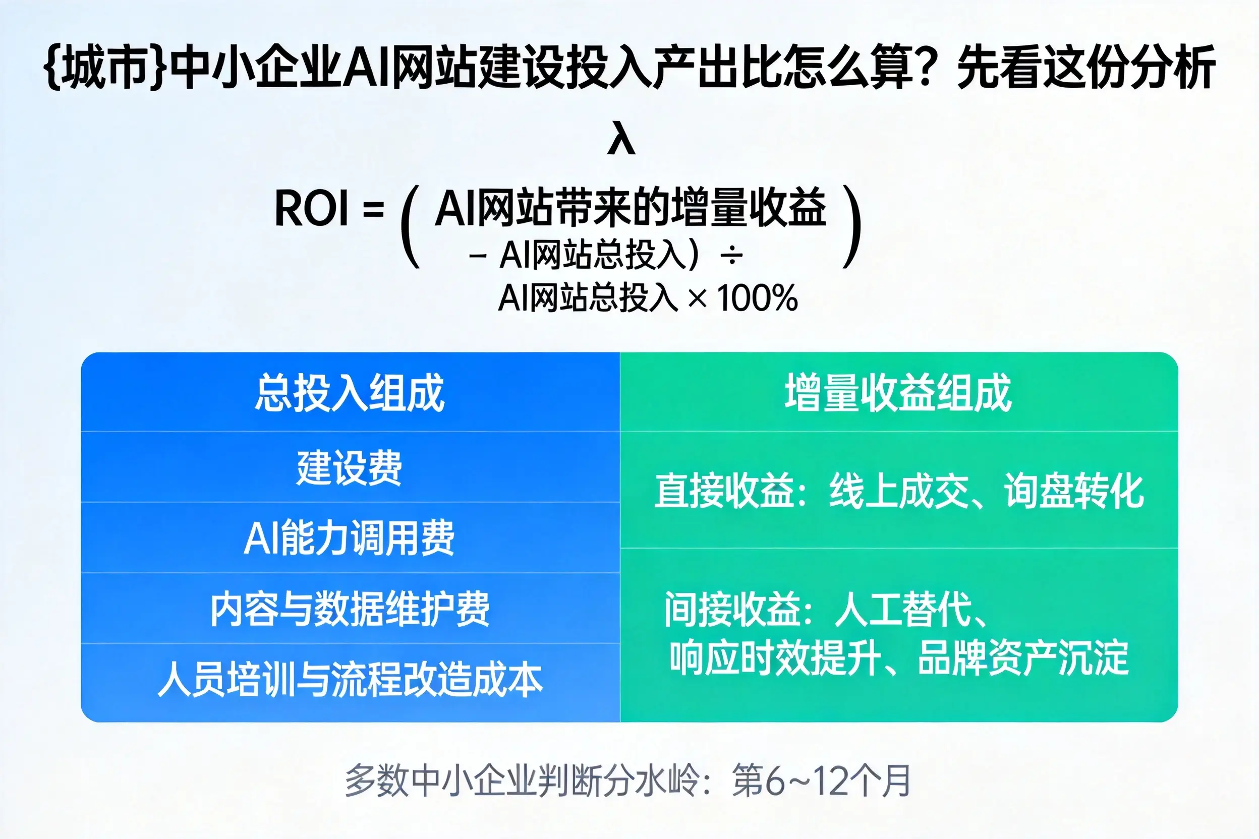 苏州中小企业AI网站建设投入产出比怎么算?先看这份分析