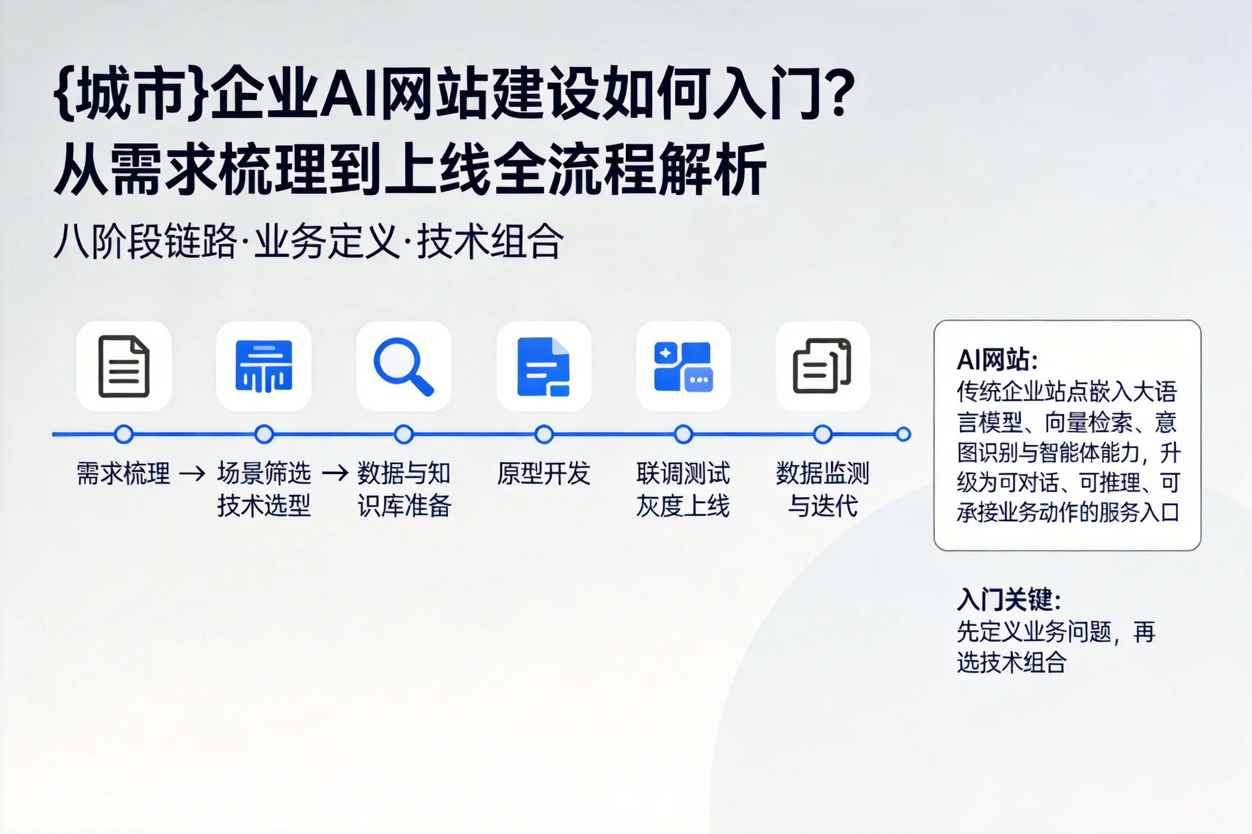 苏州企业AI网站建设如何入门?从需求梳理到上线全流程解析