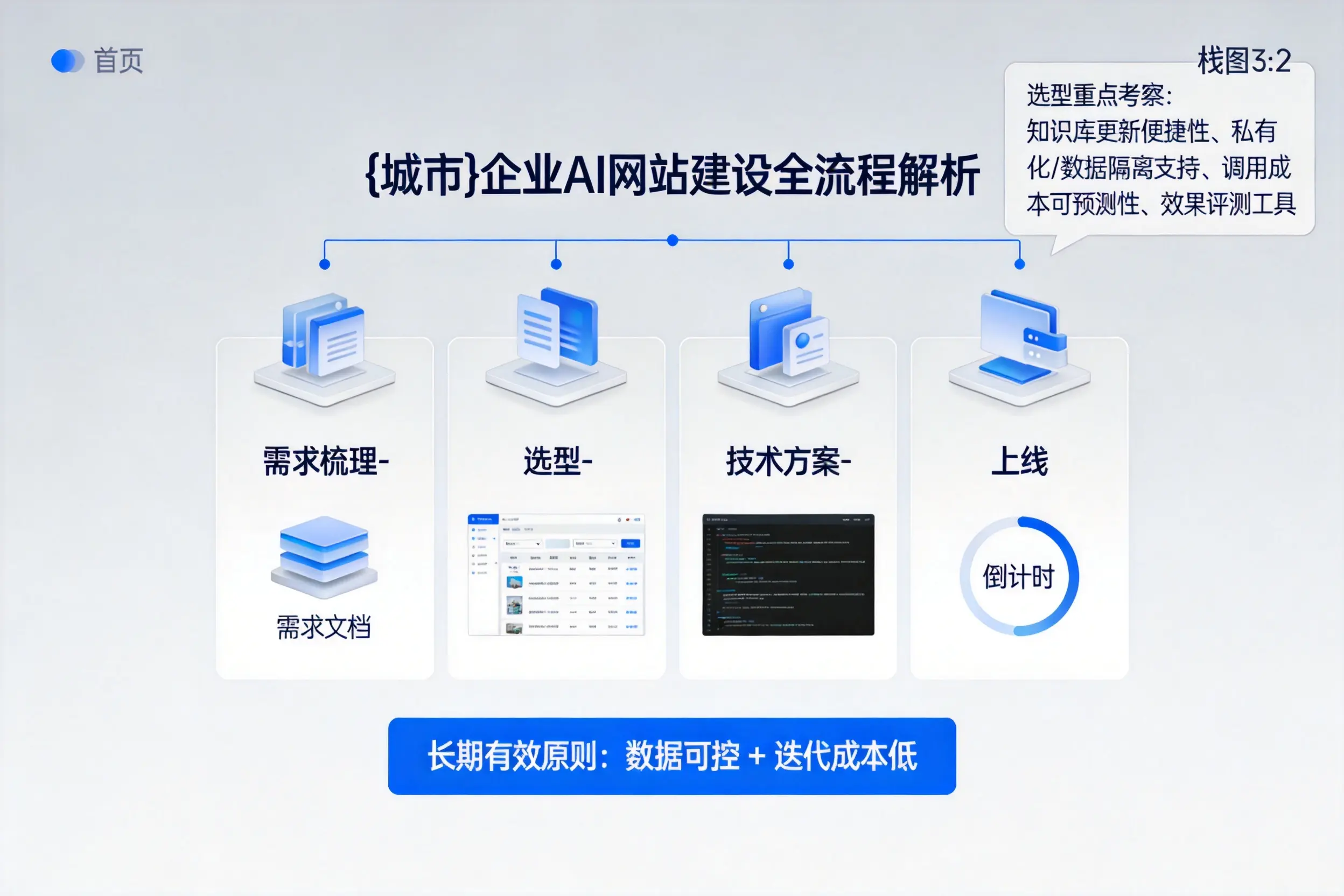 苏州企业AI网站建设如何入门?从需求梳理到上线全流程解析