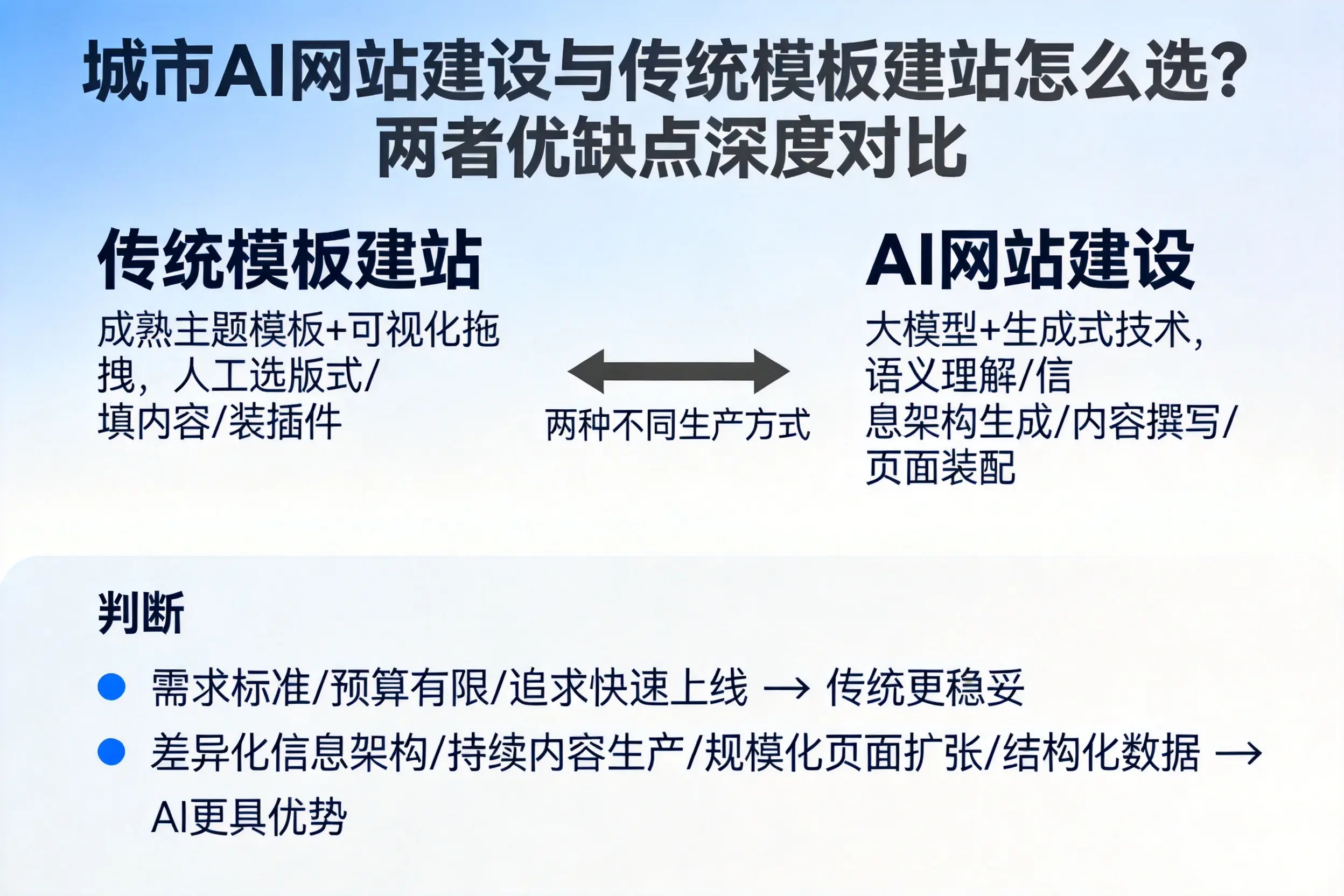 苏州AI网站建设与传统模板建站怎么选?两者优缺点深度对比