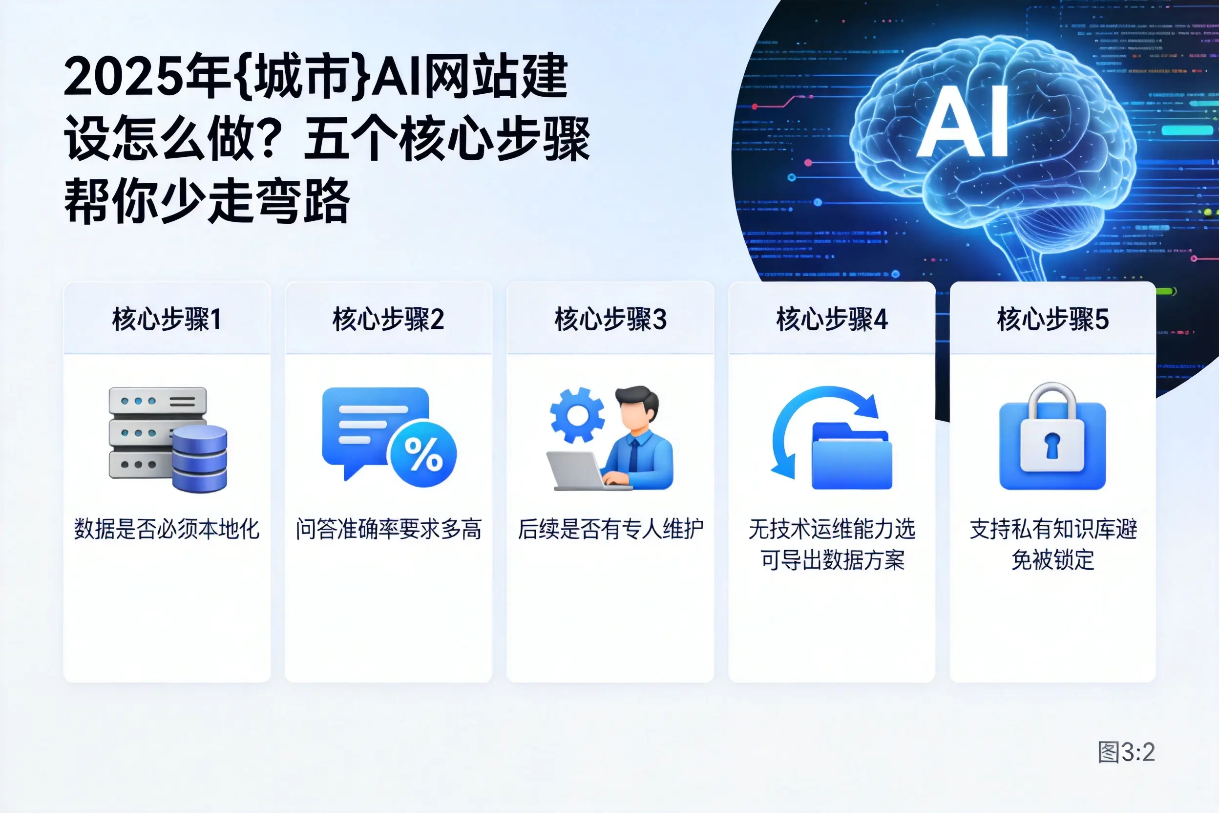 2025年苏州AI网站建设怎么做？五个核心步骤帮你少走弯路