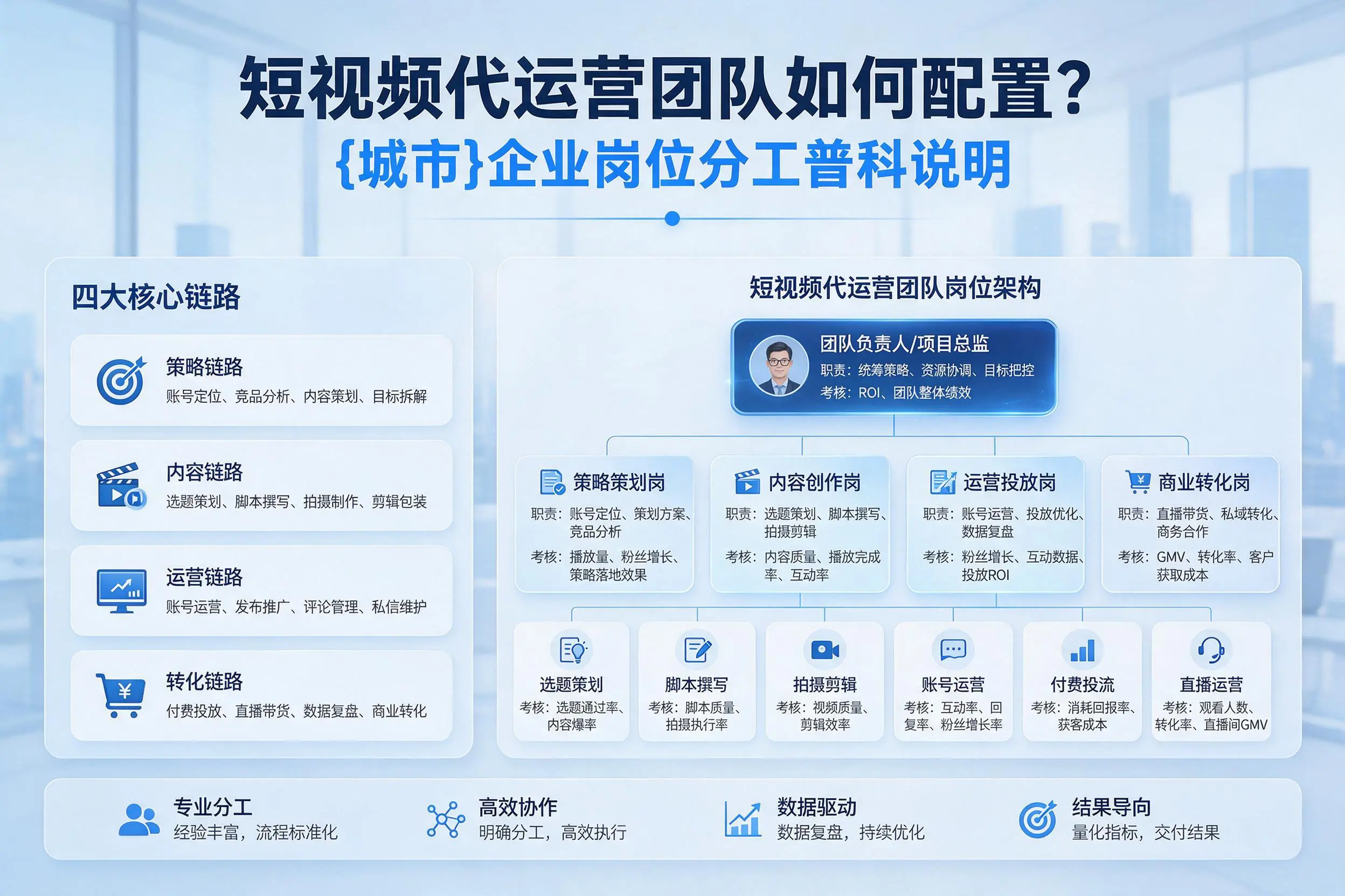 短视频代运营团队如何配置？苏州企业岗位分工科普说明