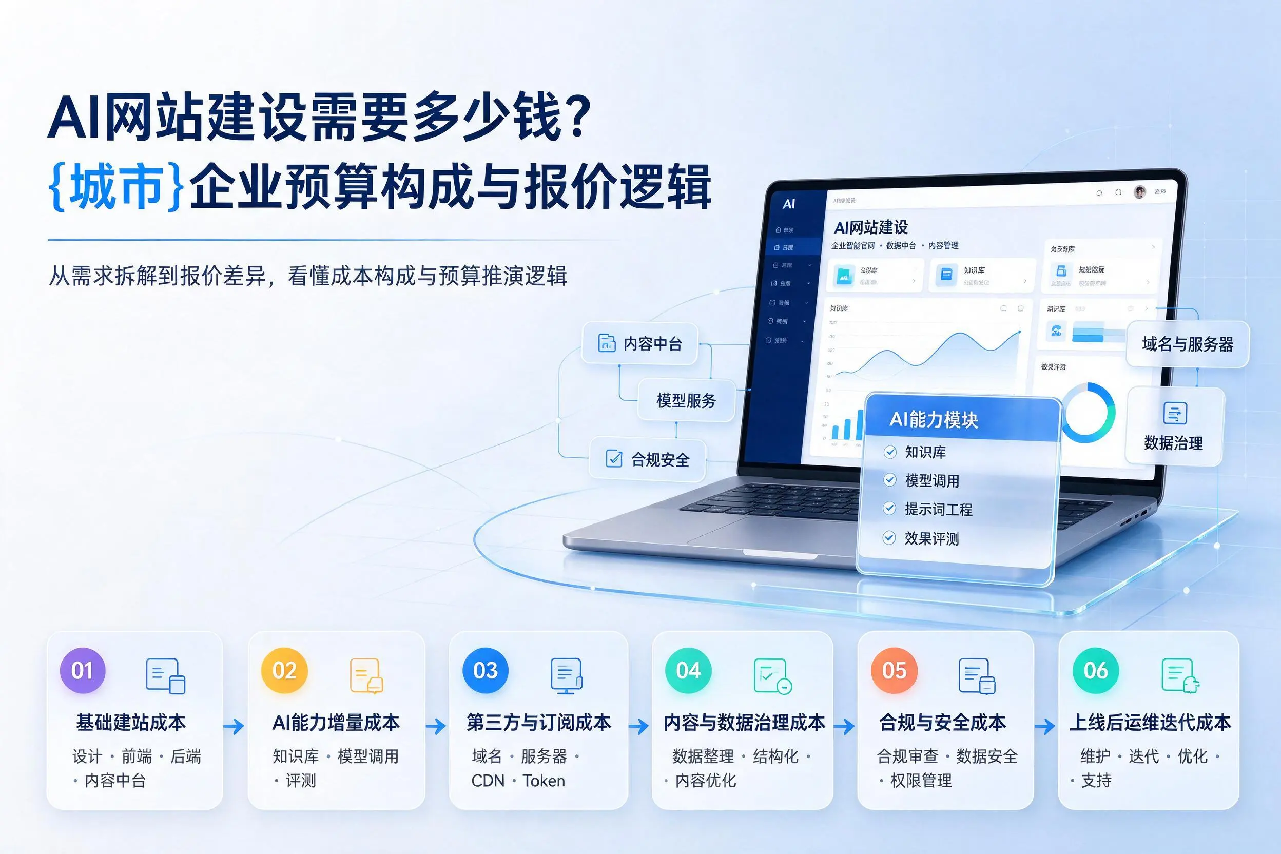 AI网站建设需要多少钱?苏州企业预算构成与报价逻辑