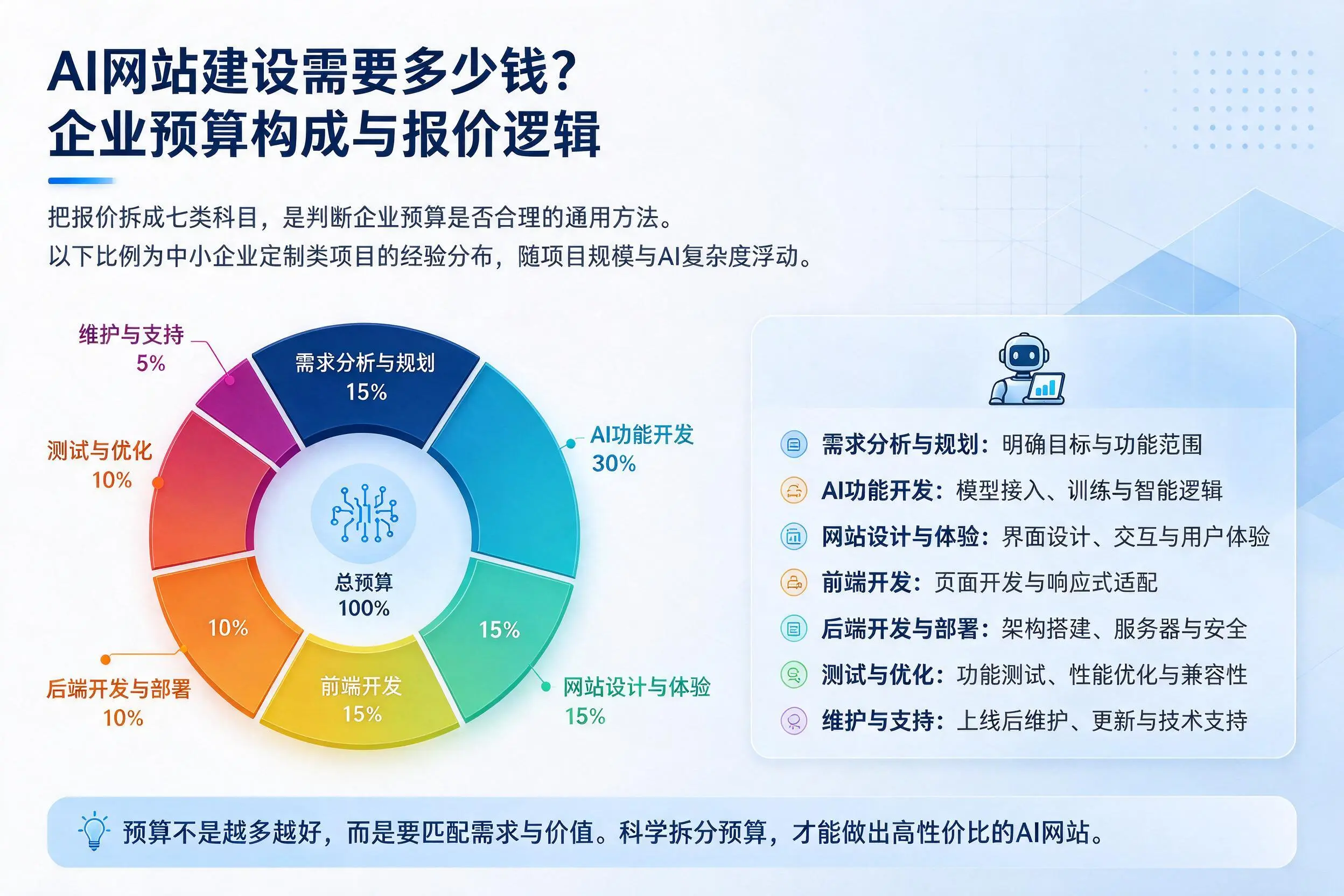 AI网站建设需要多少钱?苏州企业预算构成与报价逻辑