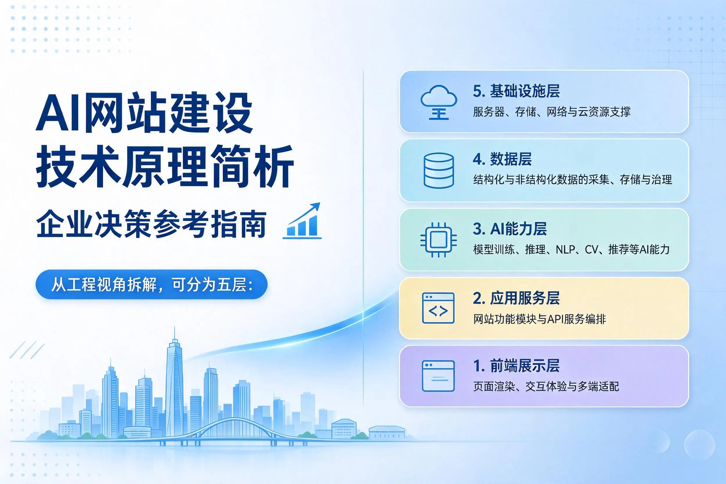 AI网站建设技术原理简析，苏州企业决策参考指南