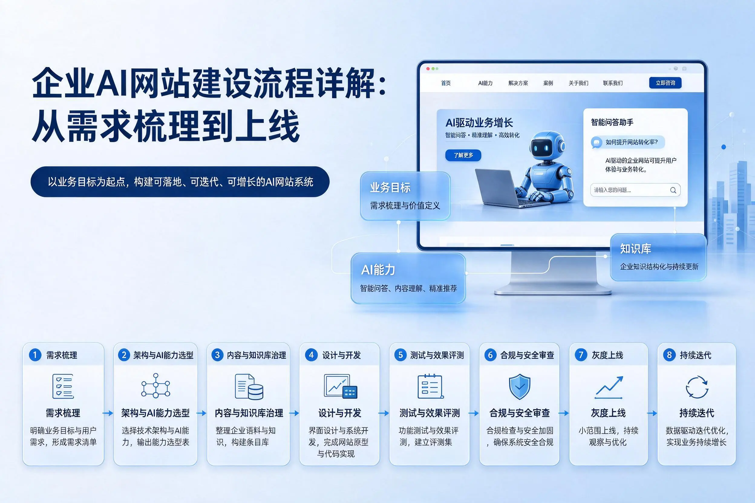苏州企业AI网站建设流程详解：从需求梳理到上线