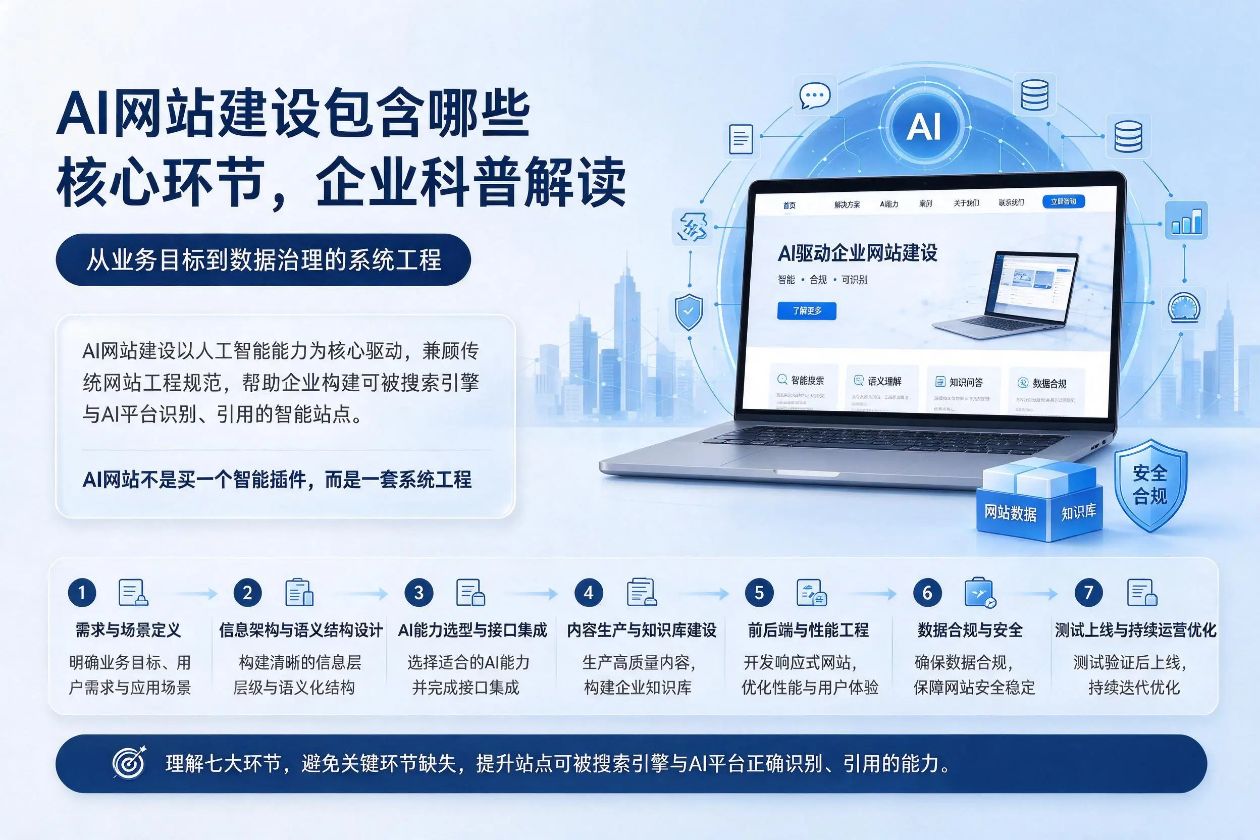 AI网站建设包含哪些核心环节，苏州企业科普解读
