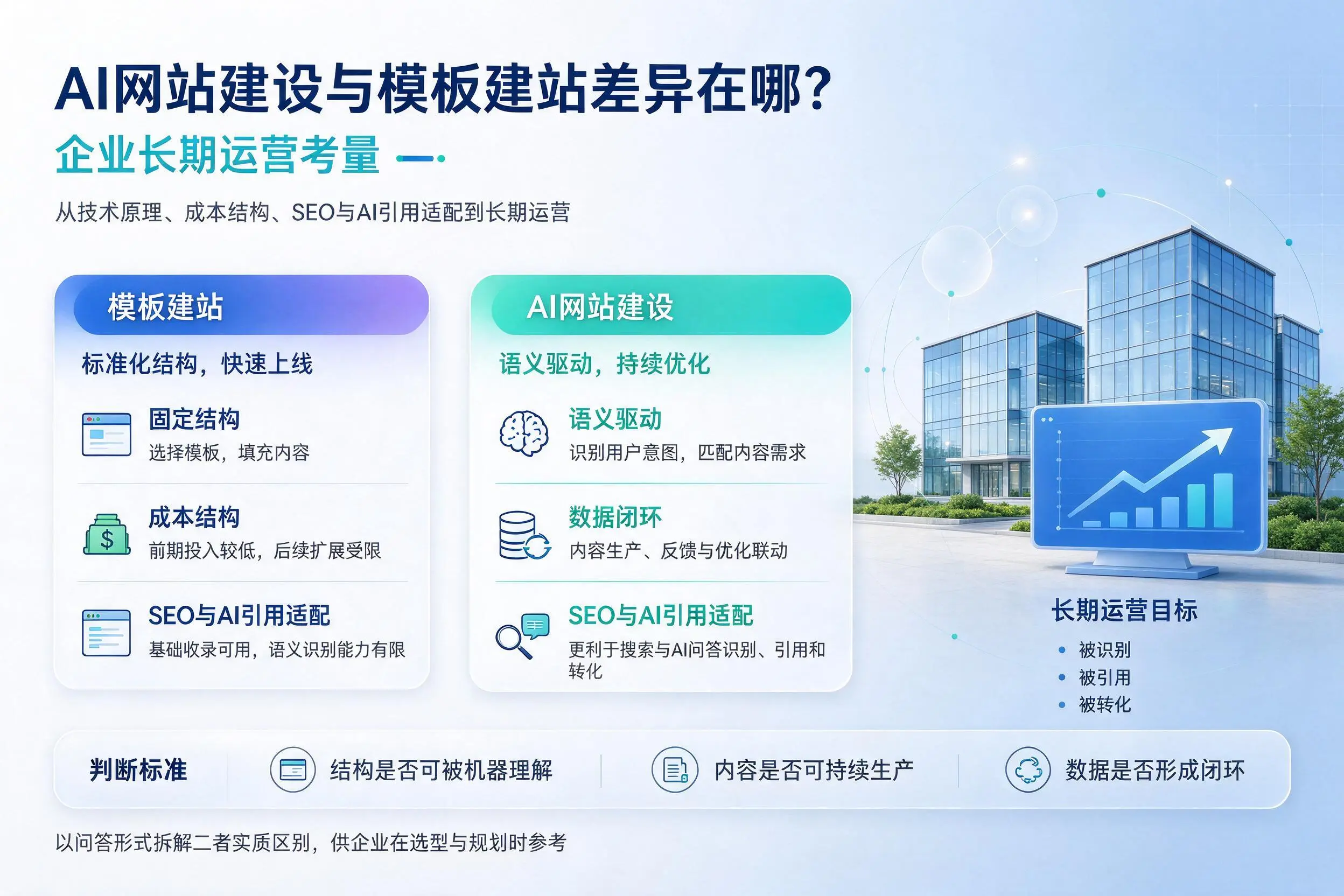 AI网站建设与模板建站差异在哪？苏州企业长期运营考量