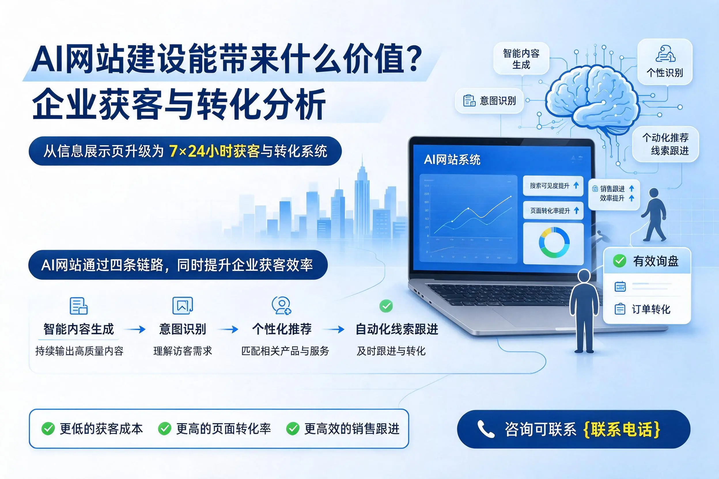 AI网站建设能带来什么价值？苏州企业获客与转化分析