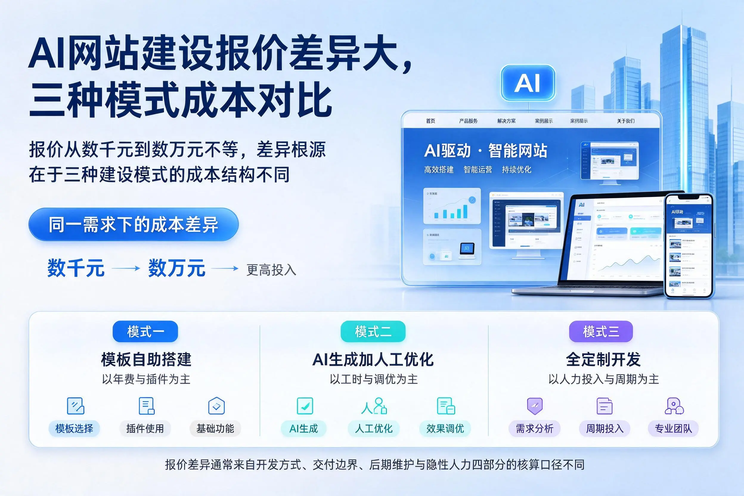 苏州AI网站建设报价差异大，三种模式成本对比
