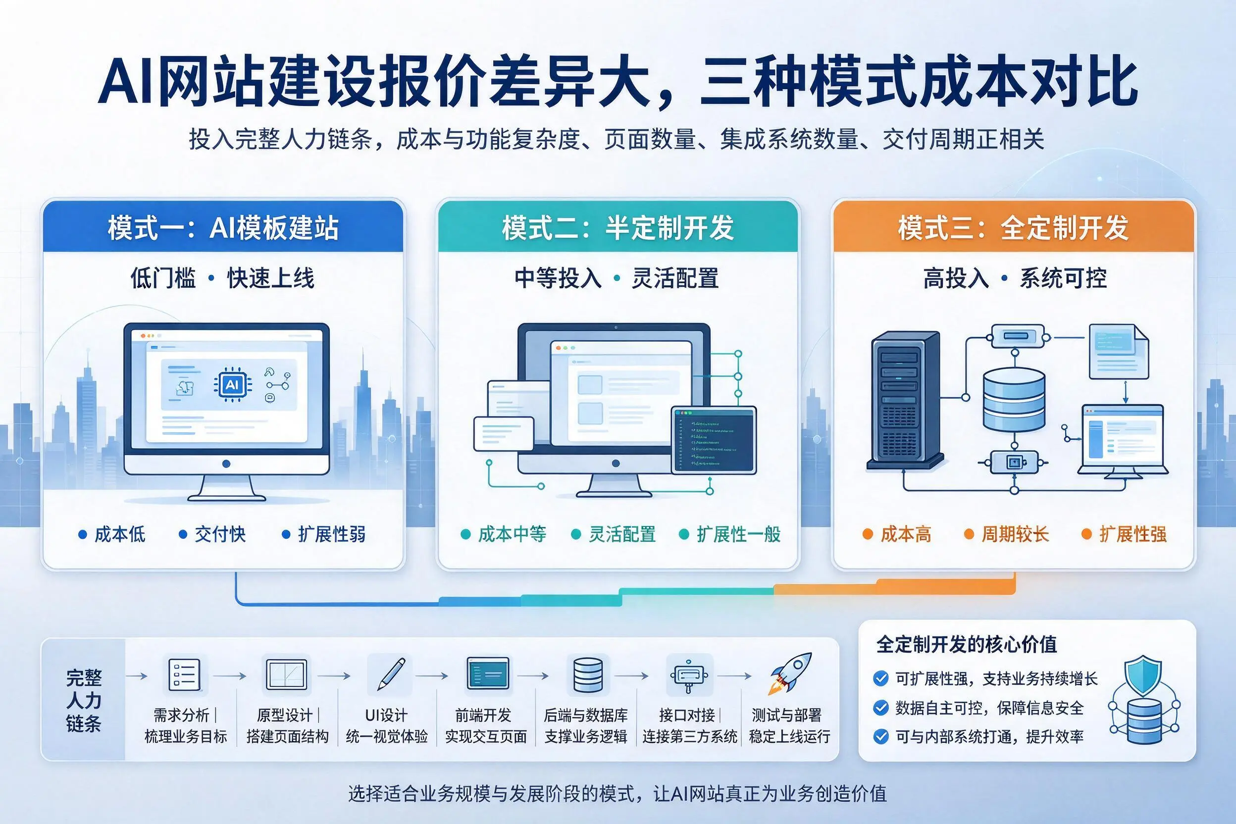 苏州AI网站建设报价差异大，三种模式成本对比