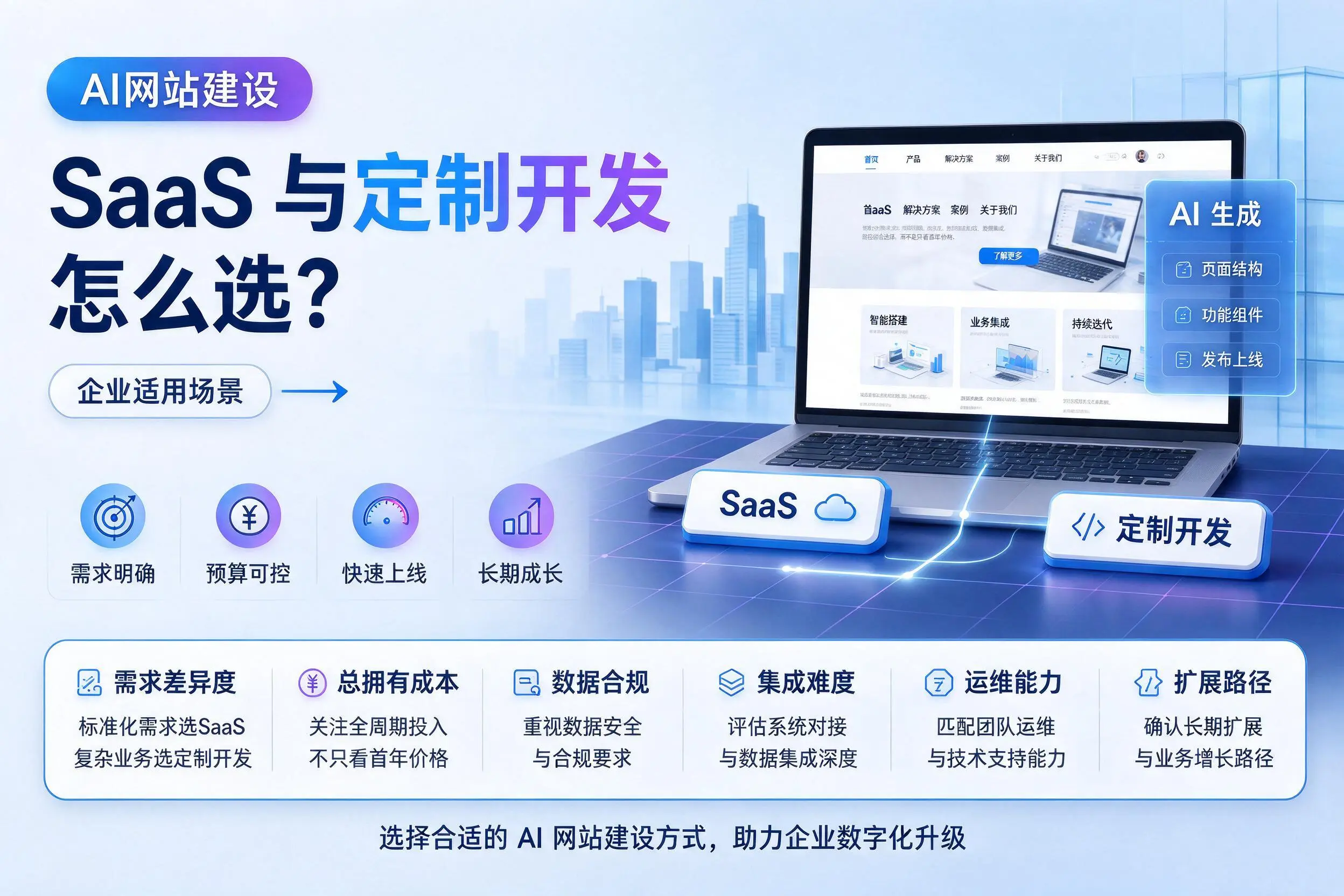 AI网站建设SaaS与定制开发怎么选？苏州企业适用场景