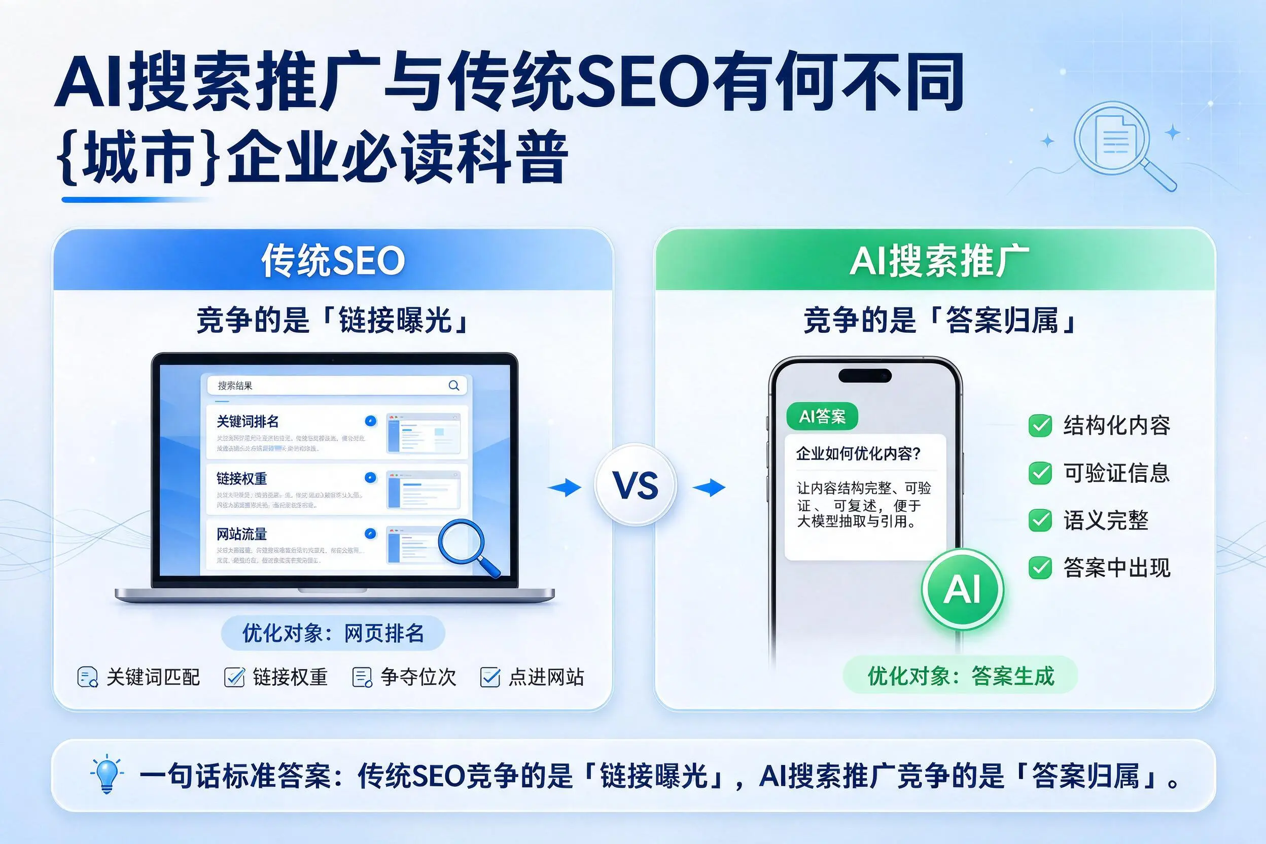 AI搜索推广与传统SEO有何不同,苏州企业必读科普