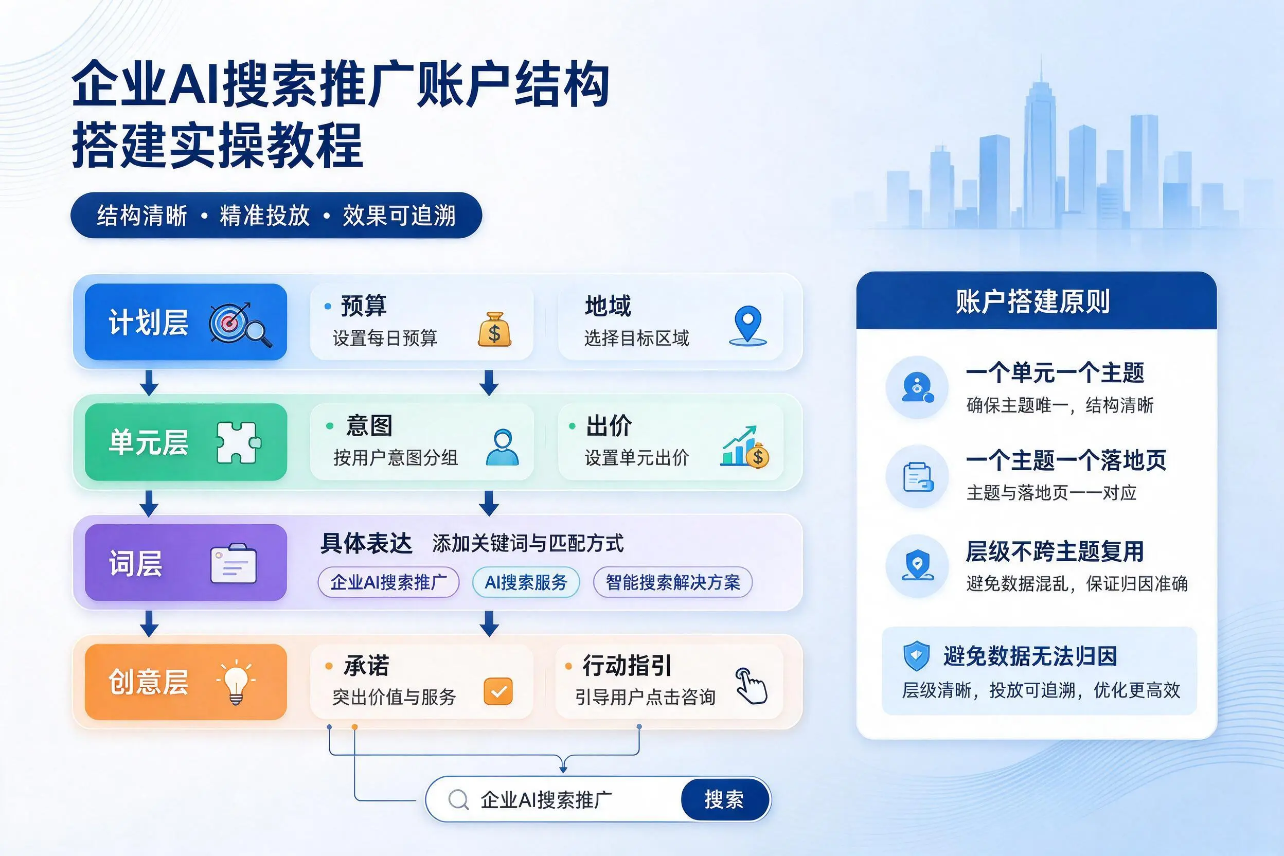 苏州企业AI搜索推广账户结构搭建实操教程