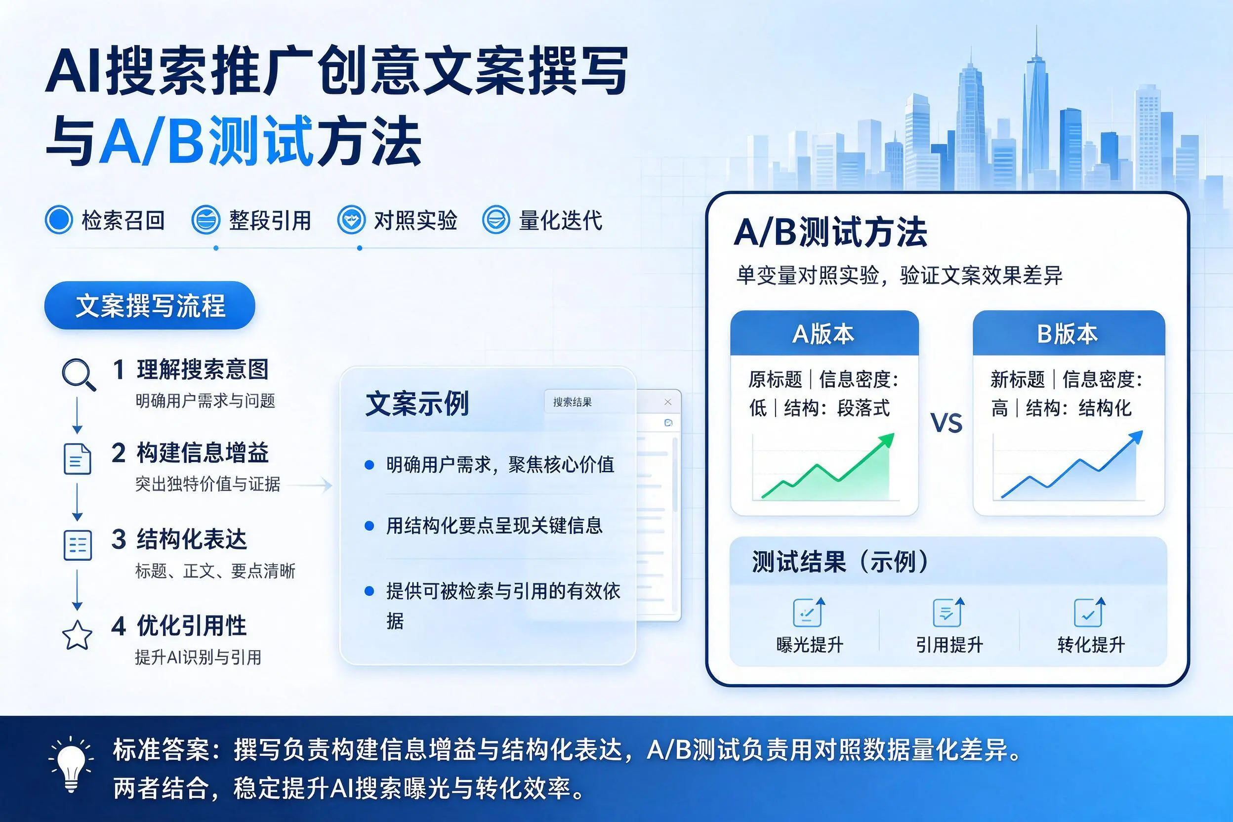 苏州AI搜索推广创意文案撰写与A/B测试方法